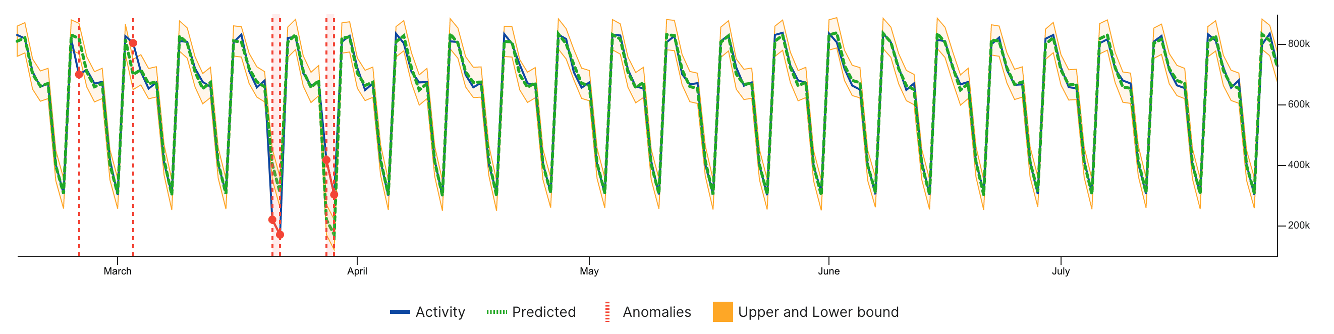 absolute change detection