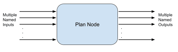 plan node