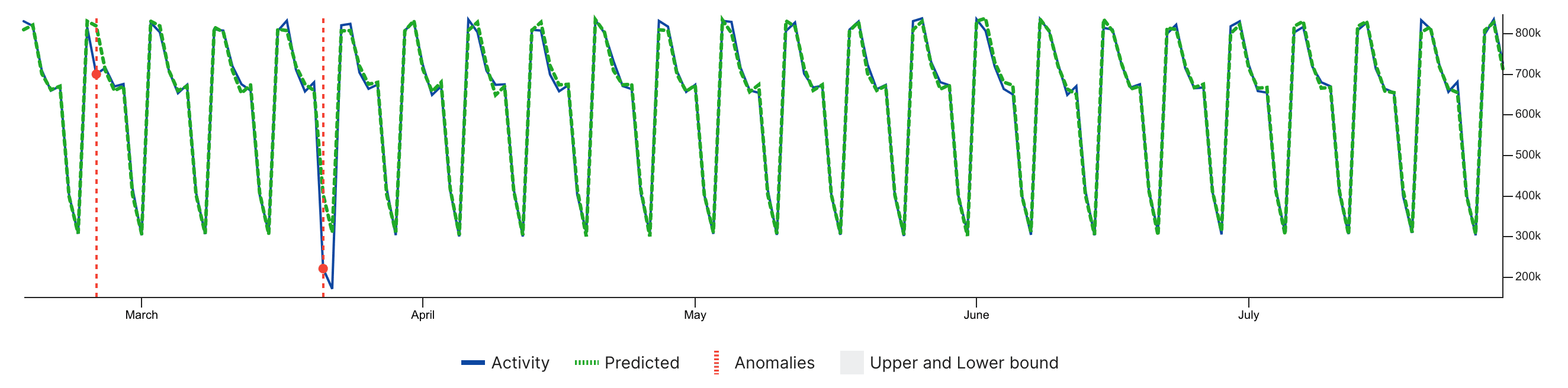 matrix profile detection