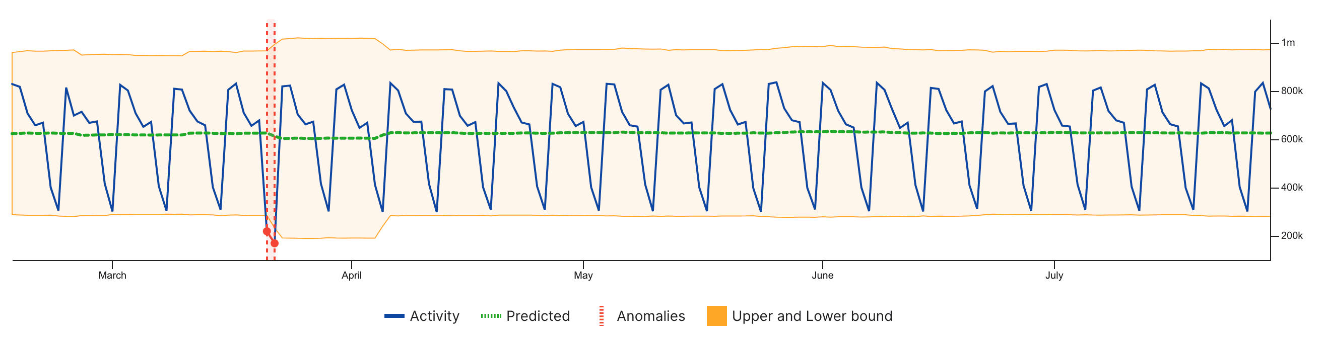 mean variance detection