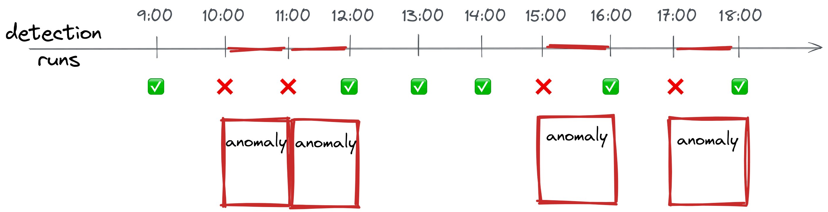 anomaly merger disabled