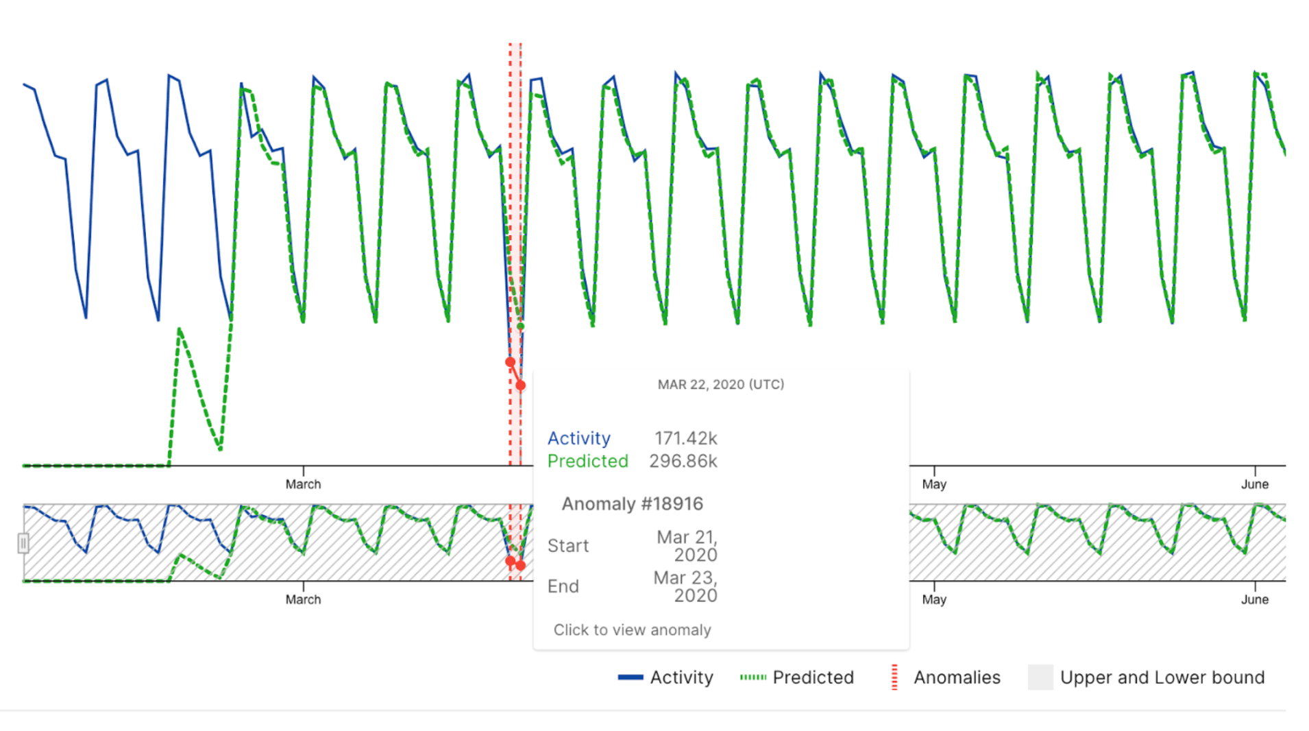 Viewing anomalies on the alert page