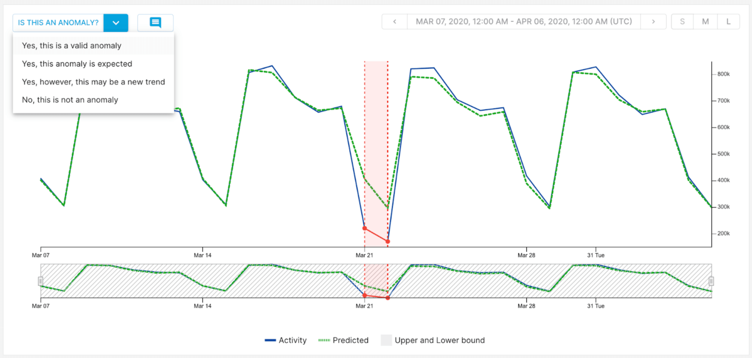 RCA confirm anomaly