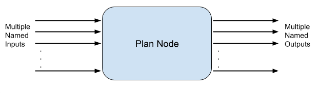 plan node