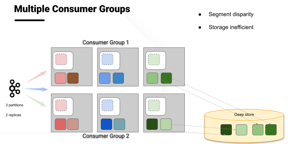 Limitations of multiple consumer groups