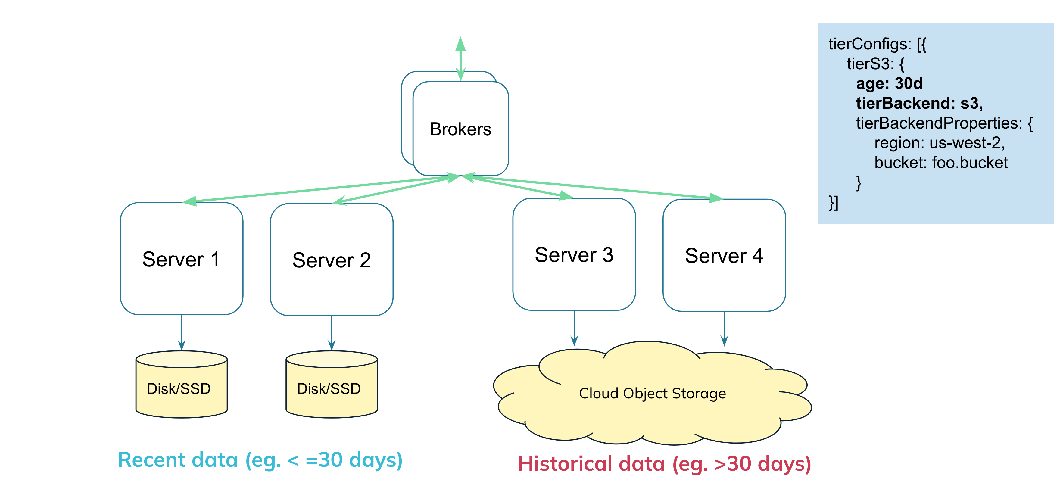 Introducing Tiered Storage for Apache Pinot in StarTree Cloud