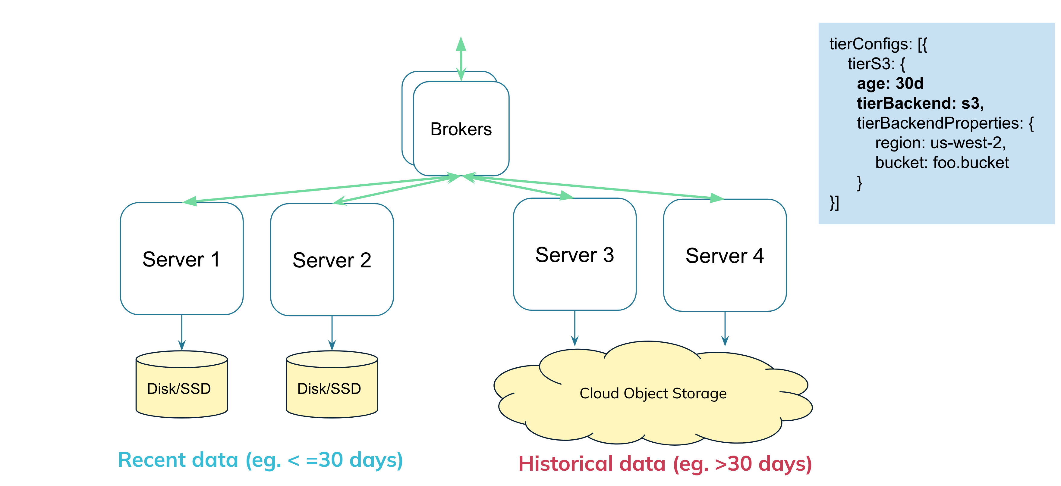 Tiered storage with S3 | StarTree Developer Hub