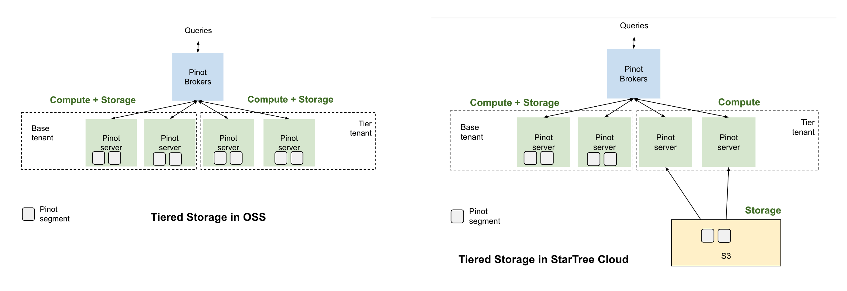 Tiered storage in oss vs in StarTree Cloud
