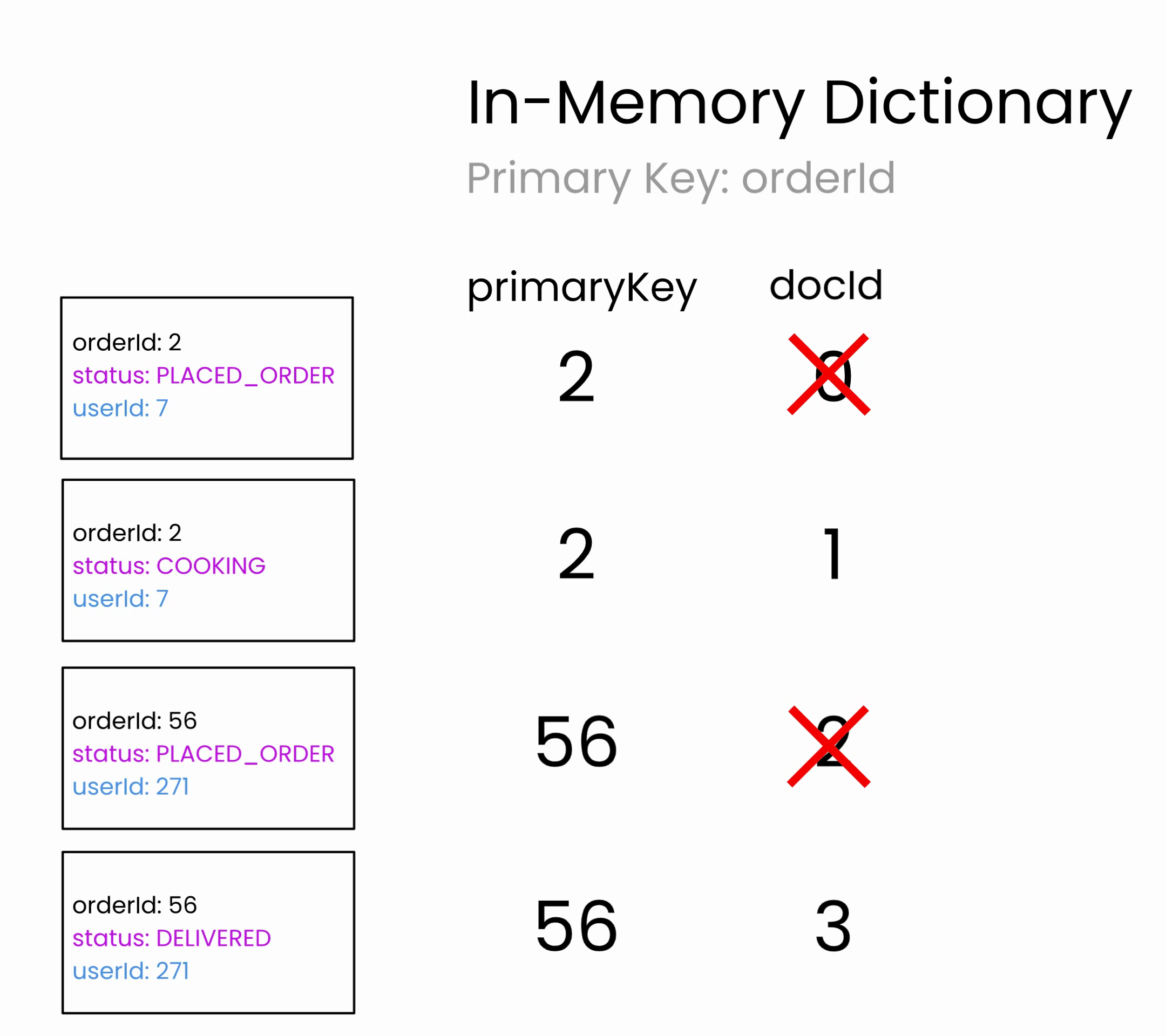 Pinot's in-memory upserts dictionary