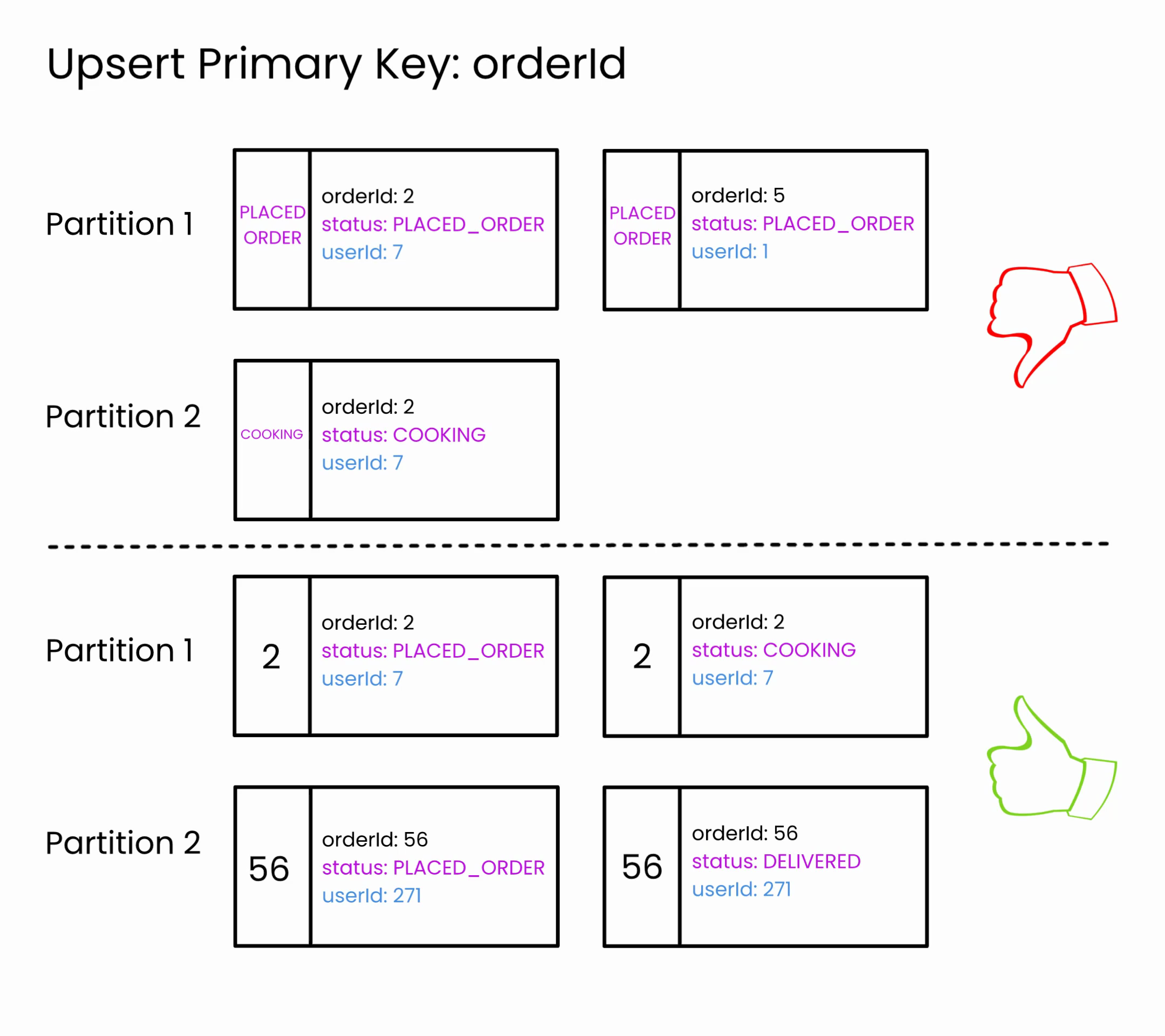 Partition data by primary key