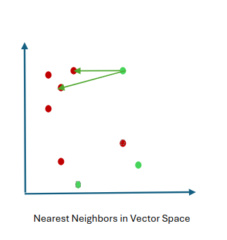 Vectors